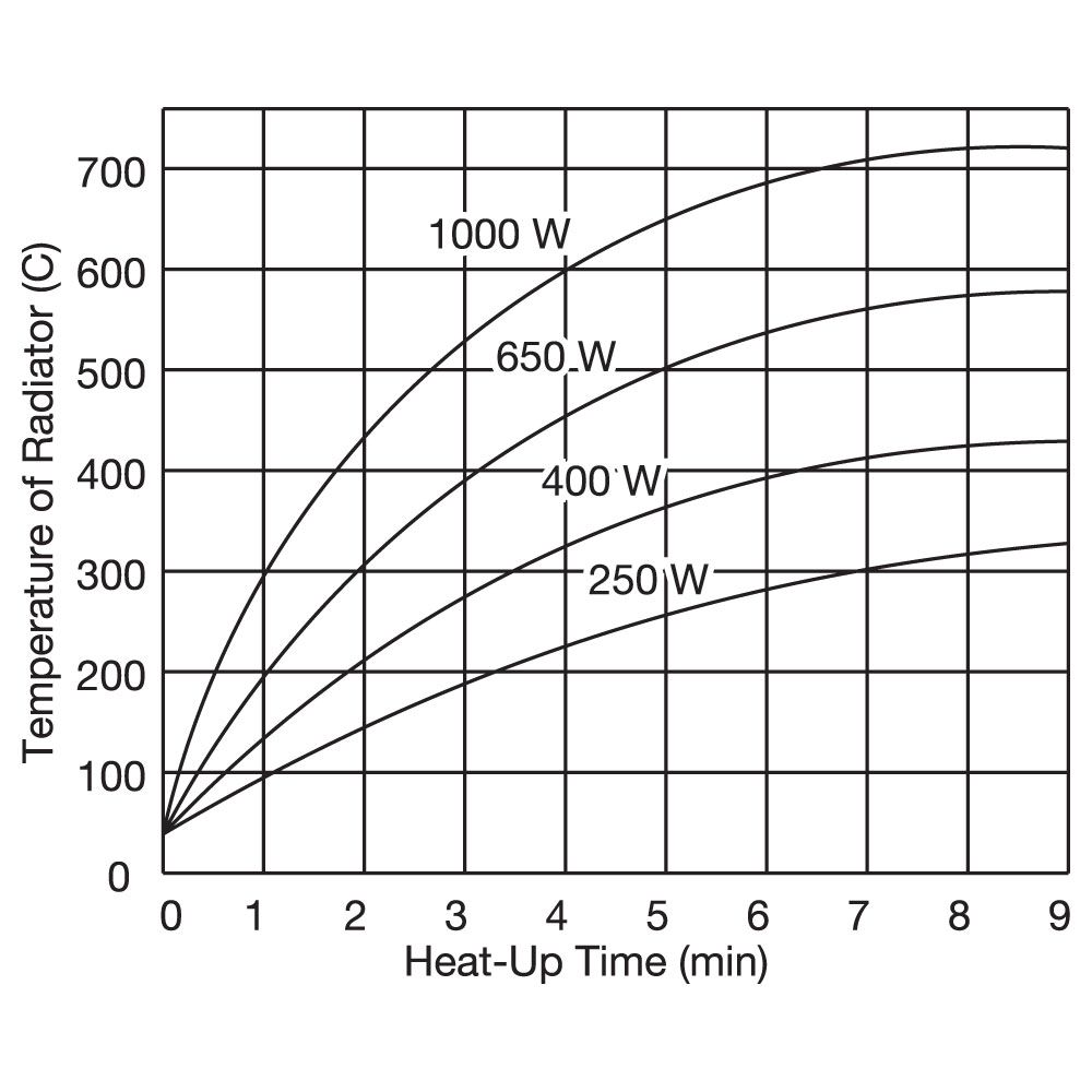 Warm-Up Time Graph