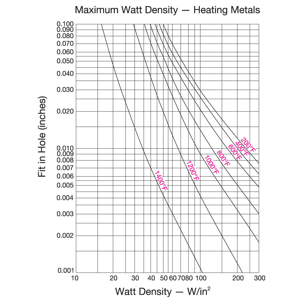 Fig. 1 - Recommended Watt Density for Heating Metal Parts Fig. 1 - Recommended Watt Density for Heating Metal Parts