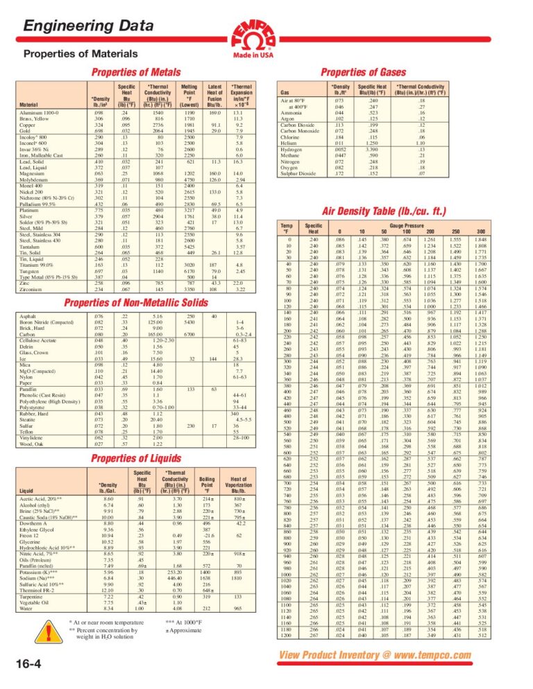 Properties Of Materials